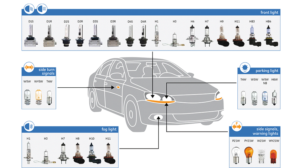 Deciphering the Many Names of HID, LED and Halogen Automotive Bulbs